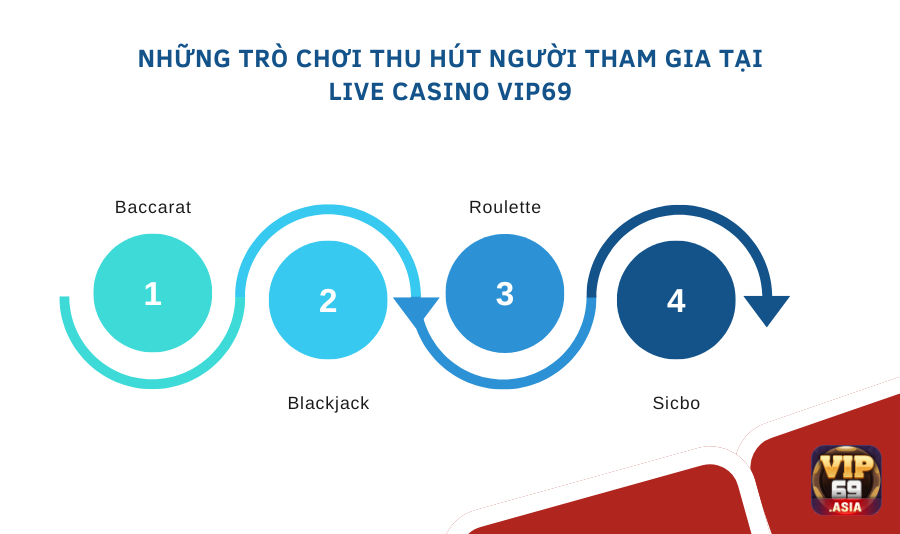 Những trò chơi thu hút người tham gia tại Live Casino Vip69