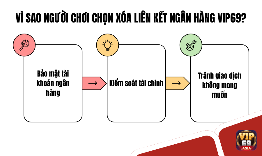 Vì sao người chơi chọn xóa liên kết ngân hàng Vip69?
